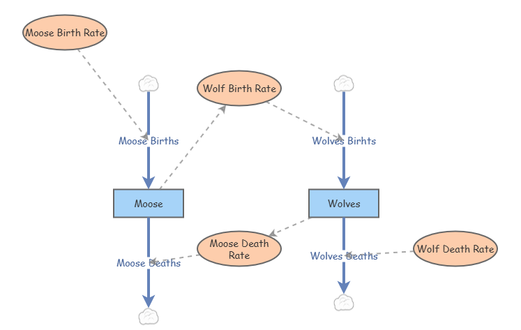 Moose and Wolves | Insight Maker