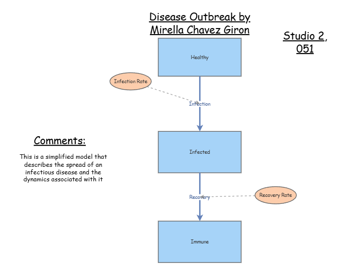 Disease Outbreak | Insight Maker