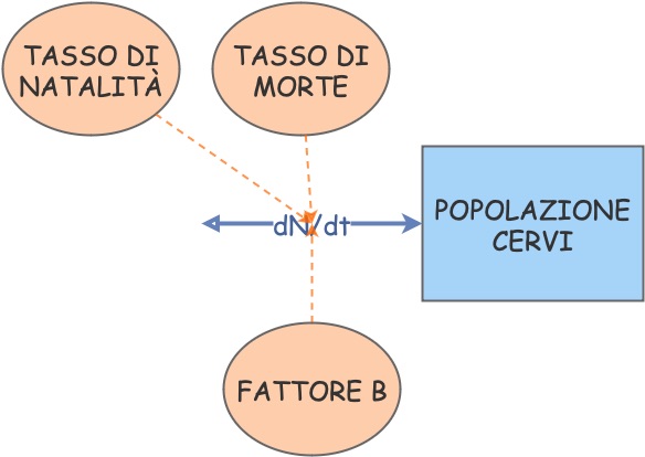 MODELLO LOGISTICO | Insight Maker