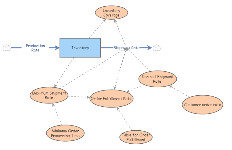 Objective1 Test2. Increase in demand at time period 50. | Insight Maker