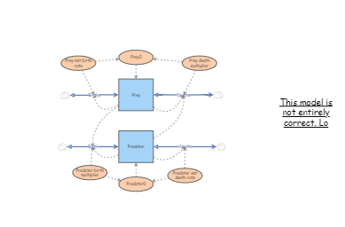 Predator Prey | Insight Maker