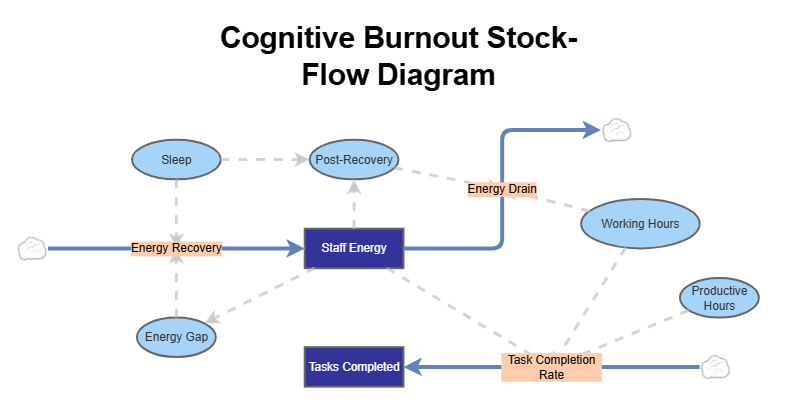 Cognitive Burnout Simulation | Insight Maker