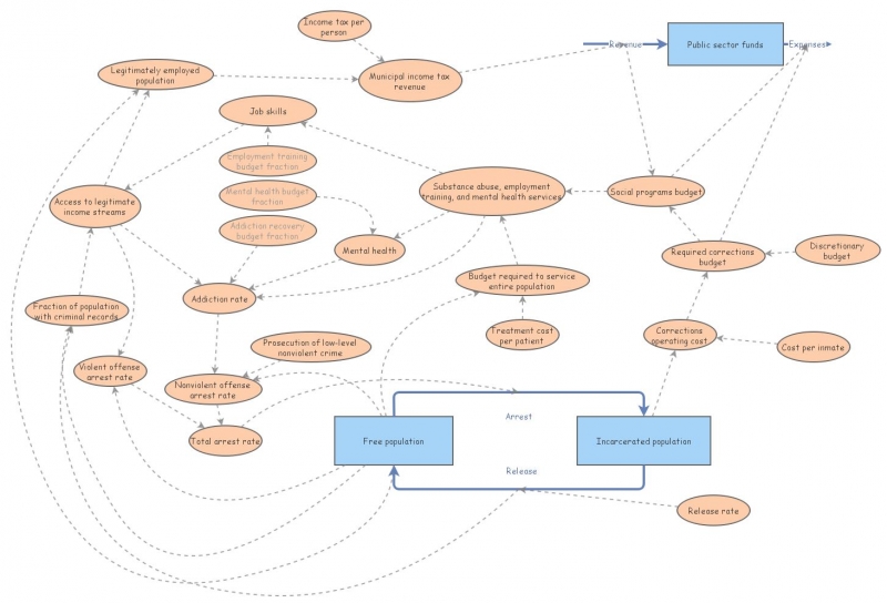 JRW Preliminary stock and flow diagram | Insight Maker