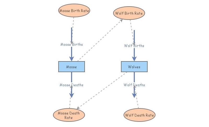 Predator Prey Model Tutorial Insight Maker Predator Prey Model Tutorial Insight Maker