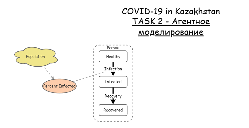 Task 2 - Kazakhstan | Insight Maker