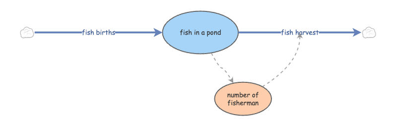 fish in the pond | Insight Maker