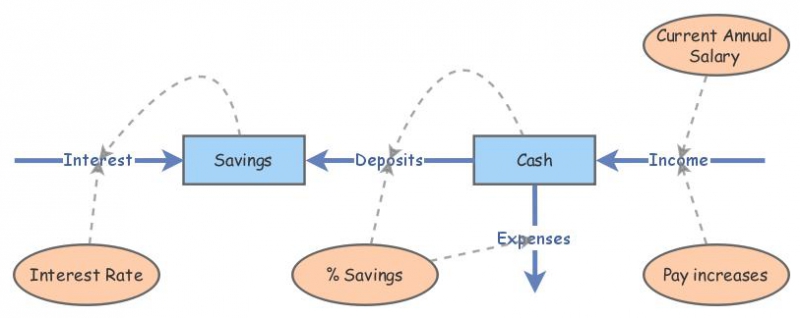 Savings and Interest | Insight Maker