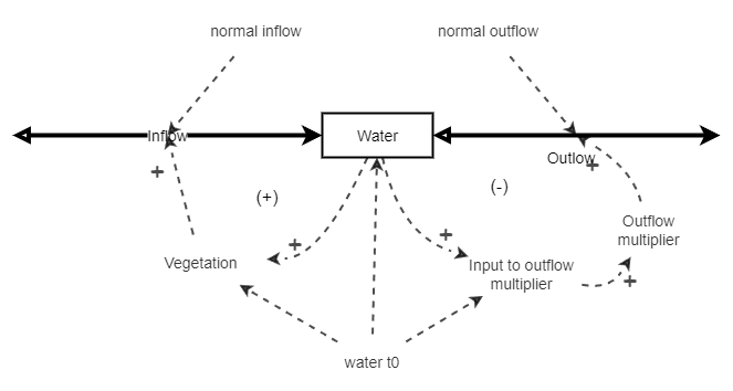 assignment on water management