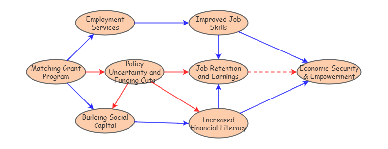 Matching Grant Program Causal Loop Diagram | Insight Maker