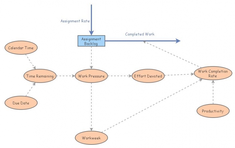 Sterman, Chapter 5 (Task 2) | Insight Maker