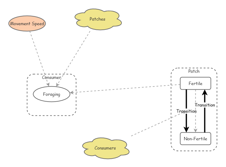 A Simple Animal Foraging Model | Insight Maker