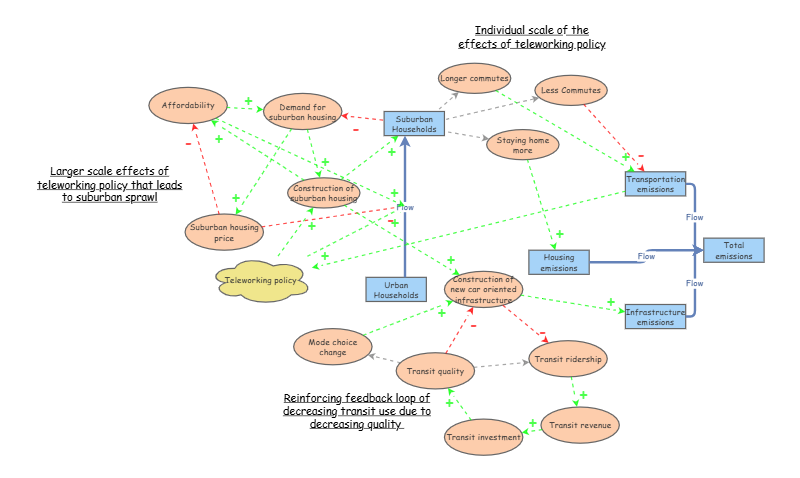 Plan 202 - Final Project | Insight Maker