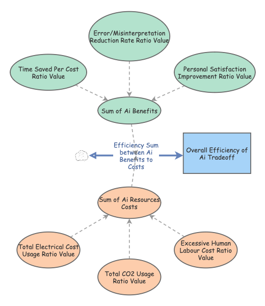 Model 7 - Using Ai for An Ai Tradeoff Model! | Insight Maker