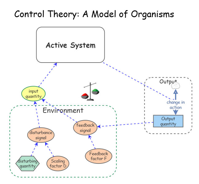 Control Theory by William T Powers | Insight Maker