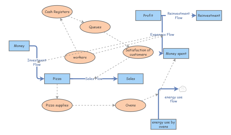 SD diagram | Insight Maker