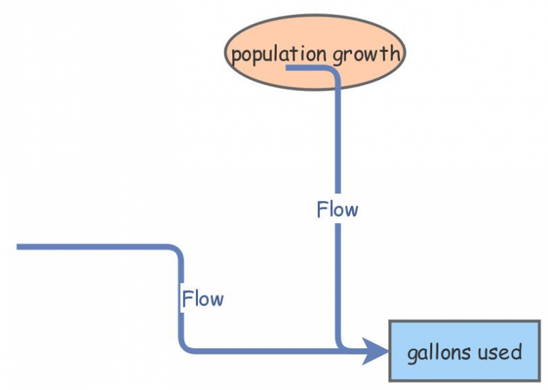 Use of Water | Insight Maker