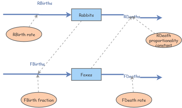 Predator-prey | Insight Maker