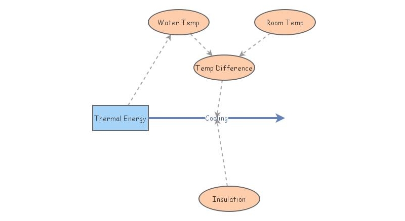Thermal Energy | Insight Maker