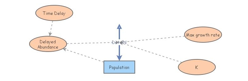 Lab 2 exercise 4 | Insight Maker