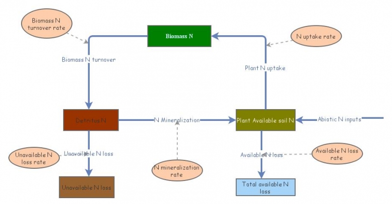 Nbility Model Menge et al., 2009_ N model_ updated | Insight Maker