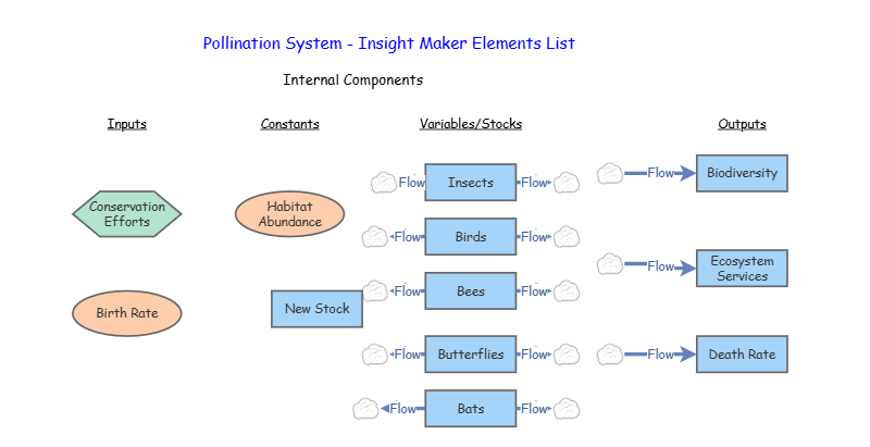 Pollinator Population Insight Maker | Insight Maker