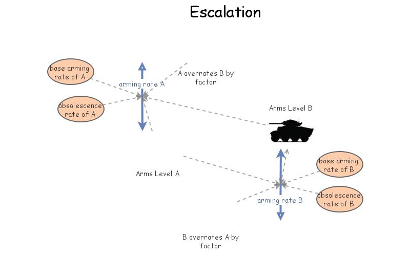 Escalation | Insight Maker