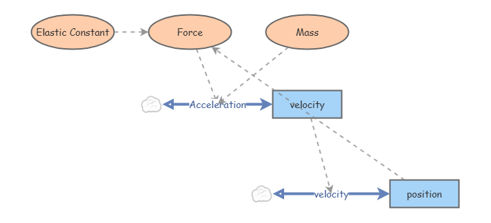 Clone of Simple harmonic oscillator | Insight Maker