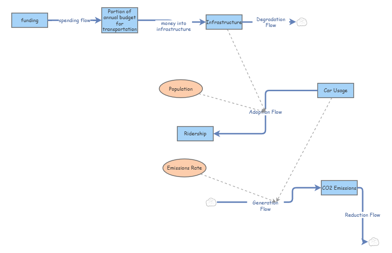 SD Model of Non-Driving Transportation System | Insight Maker
