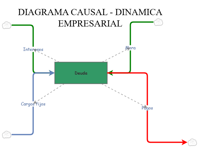 DIAGRAMA CAUSAL | Insight Maker