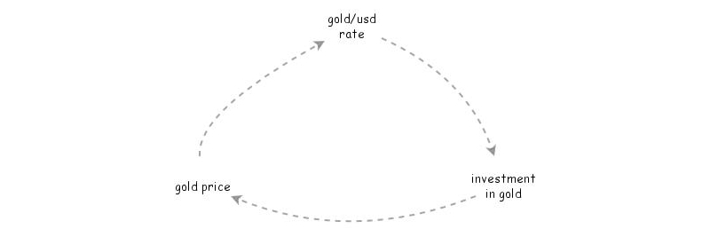 Tutorial 3 - Reinforcing loop | Insight Maker