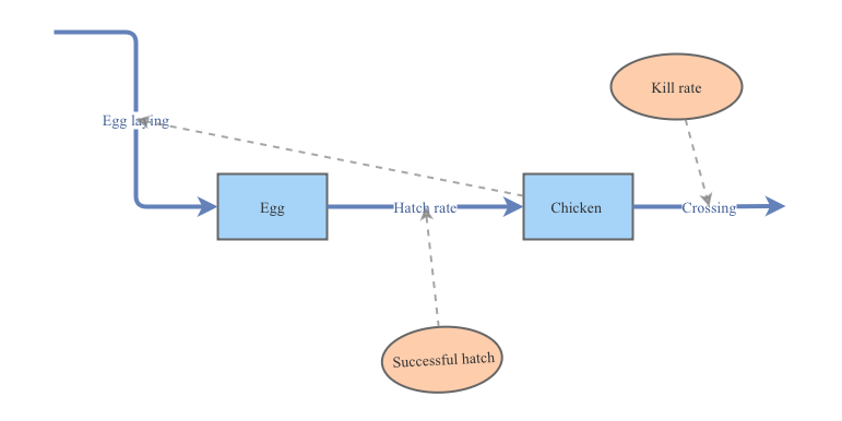 Chicken model | Insight Maker