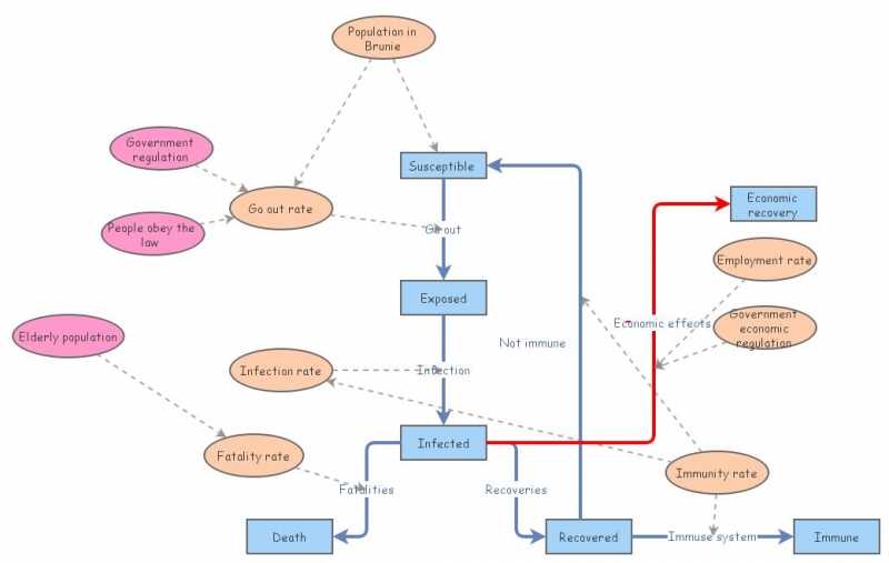 BMA708 Assessment 3 Complex system | Insight Maker