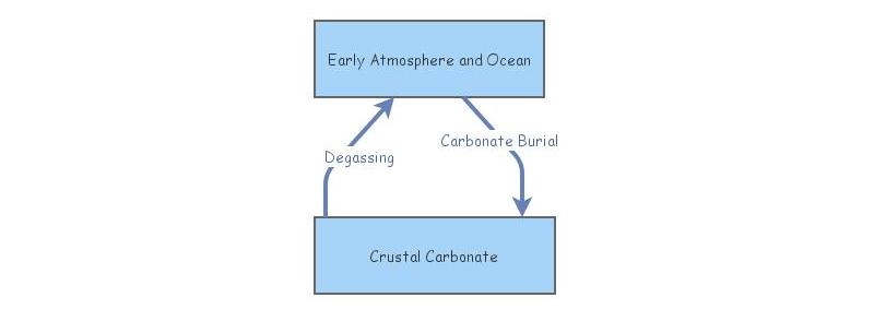 "Your First Model: Earth Before Continents" | Insight Maker