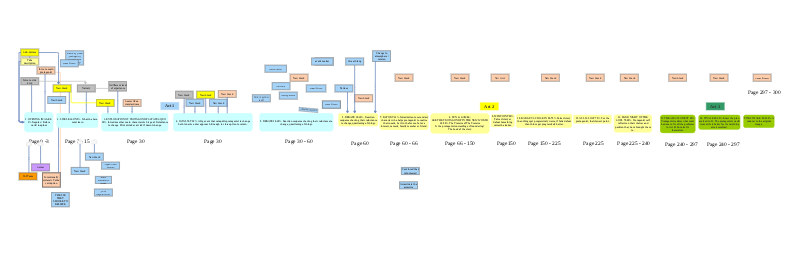 Story outline | Insight Maker