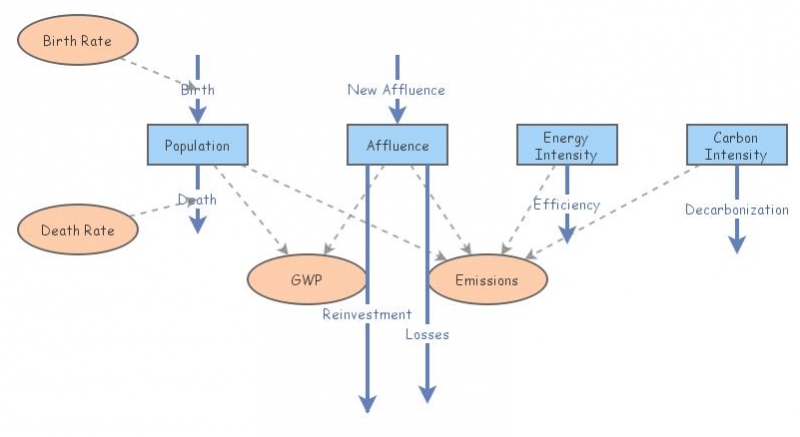Economic Model | Insight Maker