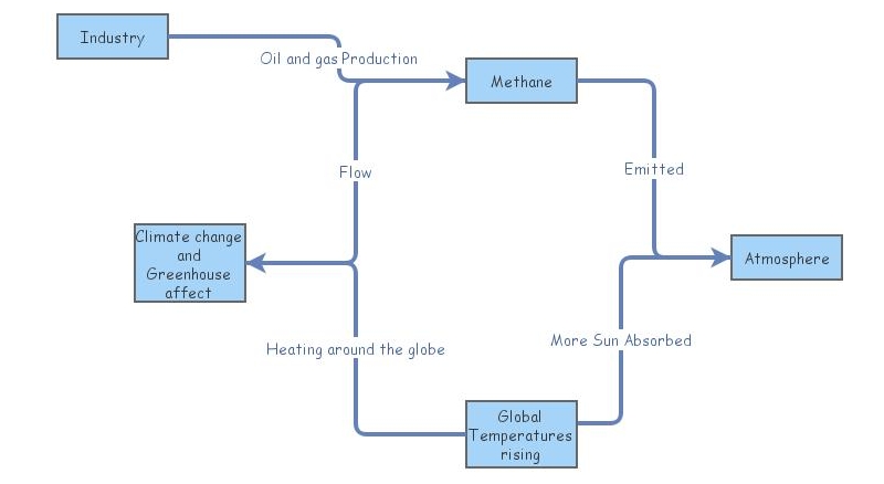 Methane | Insight Maker