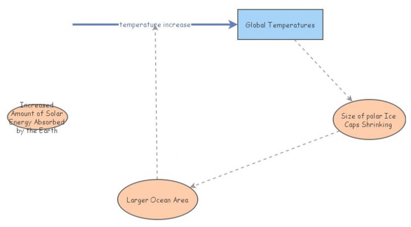 Positive Feedback Loop | Insight Maker