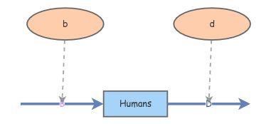 Basic Exponential Growth (two flows) | Insight Maker