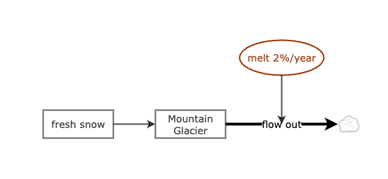 Mod 2 quiz | Insight Maker