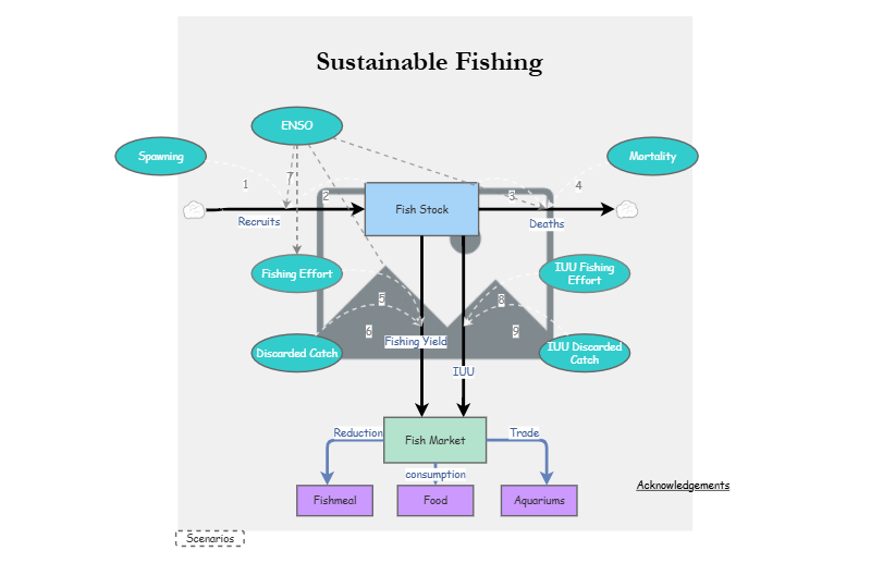 Clone of Clone of Stage 4 - Sustainable Fishing Model | Insight Maker