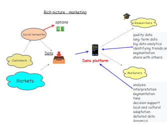 Rich Picture | Insight Maker