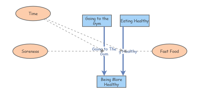Applying System Archetypes Example | Insight Maker
