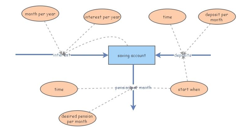 VCT PC assignment 2 | Insight Maker