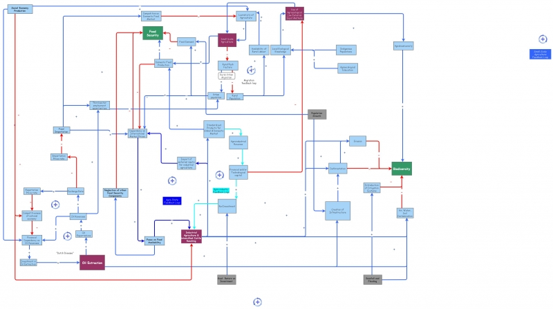 System Map Integration Part | Insight Maker