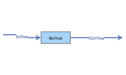 Bathhub | Insight Maker