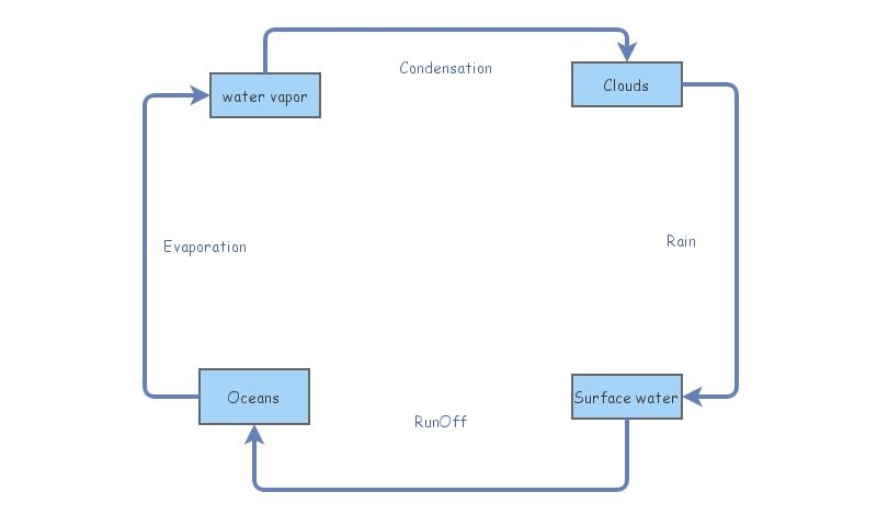 Water Cycle | Insight Maker