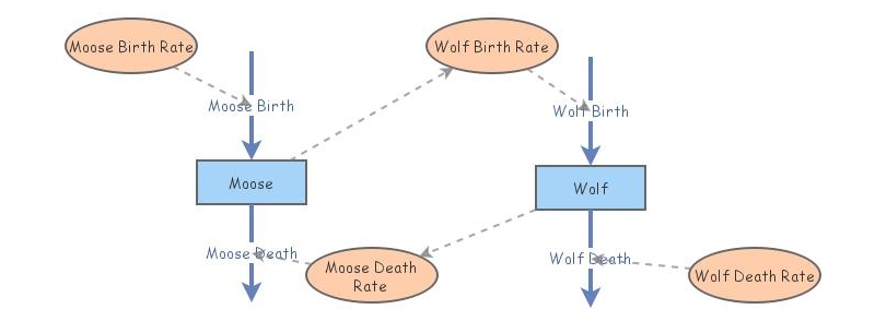 Andy Cho — Moose Wolf Interaction | Insight Maker