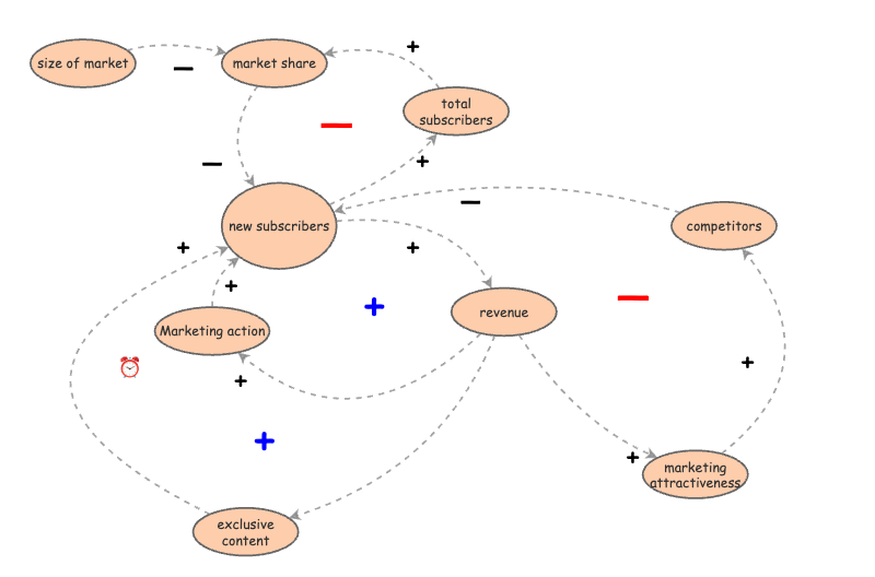 exercice Netflix Storytelling carl | Insight Maker