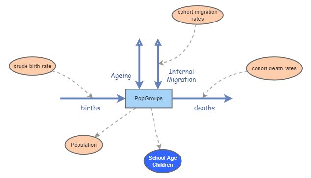 Clone of 5-yr Age Grp Pop Model | Insight Maker