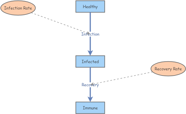 Disease Dynamics sd | Insight Maker
